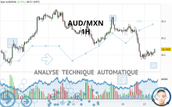 AUD/MXN - 1H