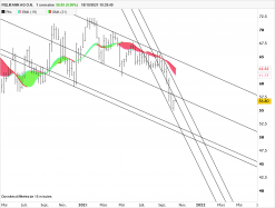 FIELMANN GROUP AG O.N. - Weekly