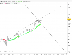 WTI CRUDE OIL - 1 uur