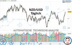 NZD/USD - Täglich