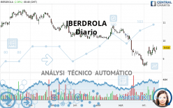 IBERDROLA - Diario