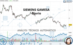 SIEMENS GAMESA - Täglich