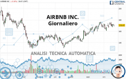 AIRBNB INC. - Dagelijks