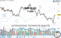 GBP/AUD - 1 uur