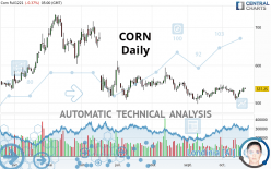 CORN - Daily