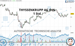 THYSSENKRUPP AG O.N. - 1 Std.