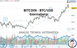 BITCOIN - BTC/USD - Dagelijks