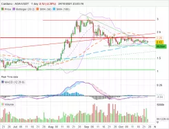 CARDANO - ADA/USDT - Giornaliero