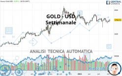 GOLD - USD - Settimanale