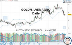 GOLD/SILVER RATIO - Daily