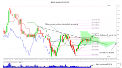 ALIBABA GROUP HOLDING - Weekly