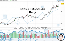 RANGE RESOURCES - Daily
