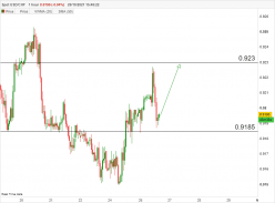 USD/CHF - 1H