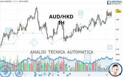 AUD/HKD - 1H