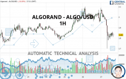 ALGORAND - ALGO/USD - 1 uur