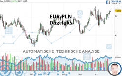 EUR/PLN - Dagelijks