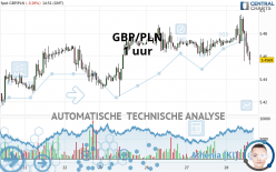 GBP/PLN - 1 uur