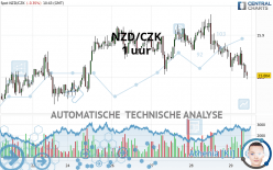 NZD/CZK - 1 uur