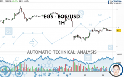 EOS - EOS/USD - 1 Std.