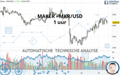 MAKER - MKR/USD - 1 uur