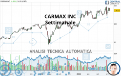 CARMAX INC - Settimanale