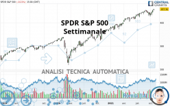 SPDR S&P 500 - Settimanale