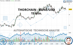 THORCHAIN - RUNE/USD - 15 min.