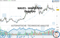 WAVES - WAVES/USD - Dagelijks