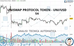 UNISWAP - UNI/USD - 1H