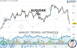 AUD/DKK - 1H