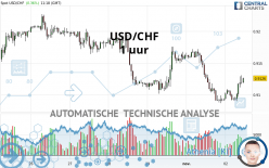 USD/CHF - 1 uur