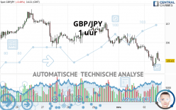 GBP/JPY - 1H