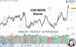 CHF/MXN - Diario
