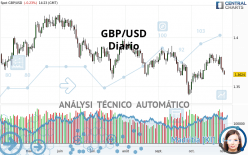 GBP/USD - Diario