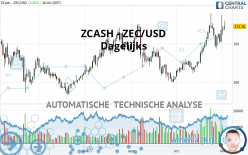 ZCASH - ZEC/USD - Dagelijks
