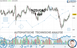 NZD/CAD - 1 Std.