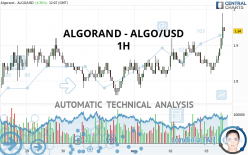 ALGORAND - ALGO/USD - 1 uur