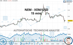 NEM - XEM/USD - 15 min.