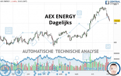 AEX ENERGY - Dagelijks