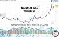 NATURAL GAS - Wöchentlich