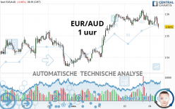 EUR/AUD - 1 uur
