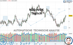 NZD/NOK - Täglich