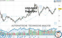 USD/HKD - Dagelijks