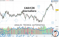 CAD/CZK - Journalier