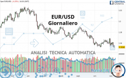 EUR/USD - Giornaliero