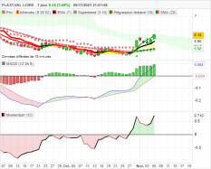 PLAST.VAL LOIRE - Daily