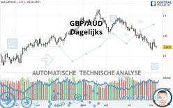 GBP/AUD - Dagelijks