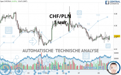 CHF/PLN - 1 uur