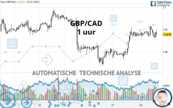 GBP/CAD - 1 uur
