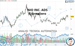 NIO INC. ADS - Dagelijks